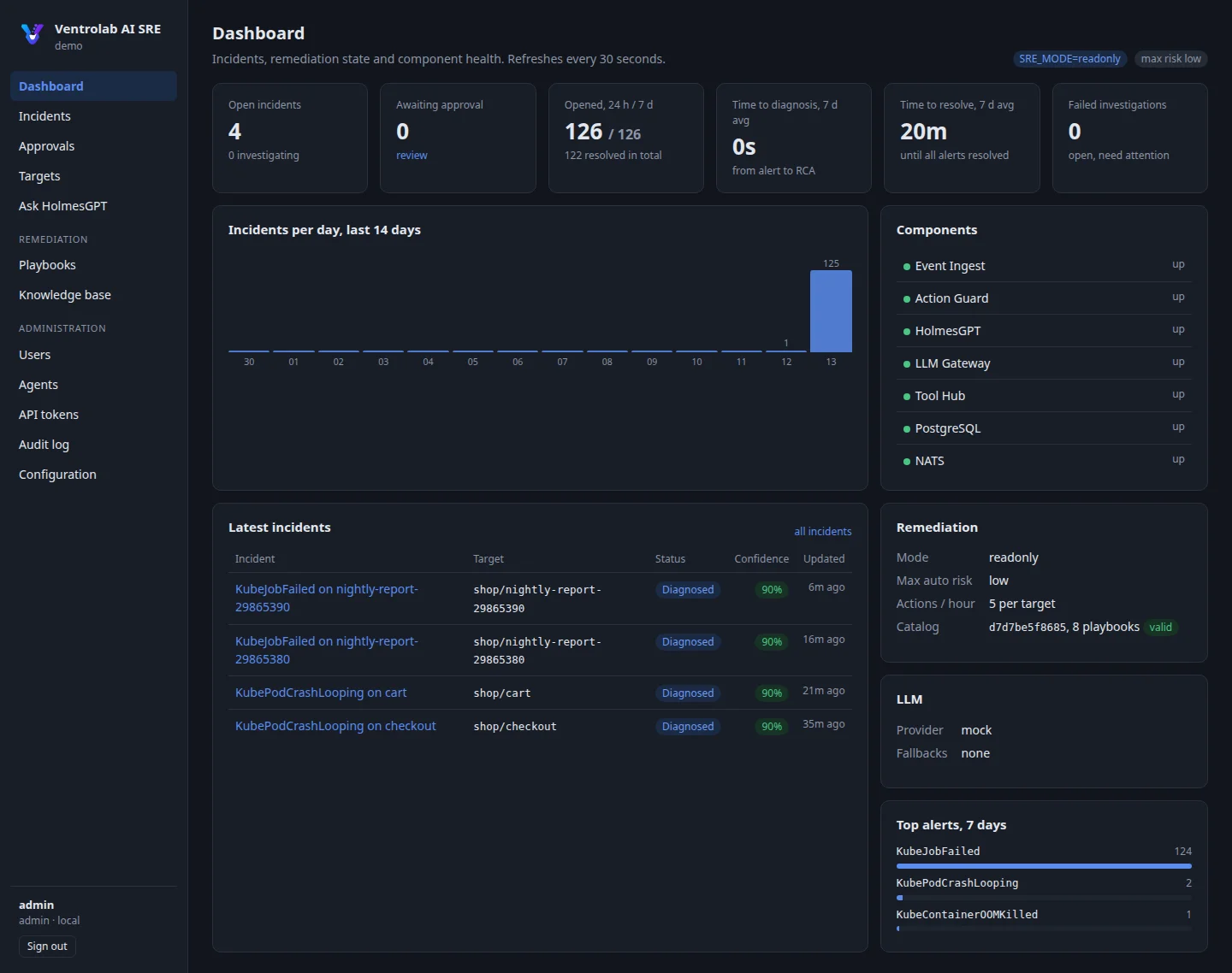 Ventrolab AI SRE web console: open incidents, time to diagnosis, component health and latest incidents with root-cause confidence